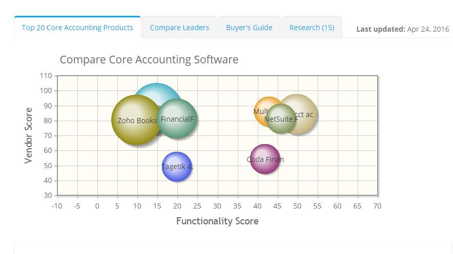 2022 best Core Accounting Software | ITQlick.com
